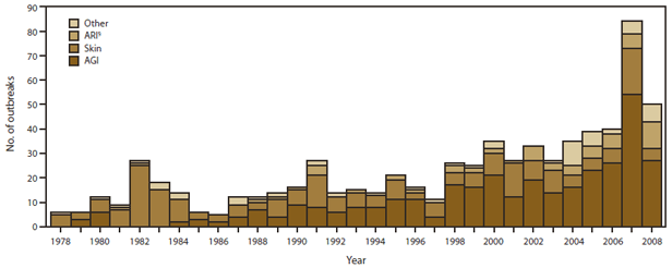 The figure shows the number of waterborne disease outbreaks associated with recreational water that were reported in the United States during 1978-2008, by predominant illness (the category of illness reported by ≥50 of ill respondents) and year. Predominant illnesses included acute gastrointestinal illness; acute respiratory illness; illnesses, conditions, or symptoms related to the skin; and other, which includes bronchitis; illnesses, conditions, or symptoms related to the ears; illnesses, conditions, or symptoms related to the eyes; hepatitis; leptospirosis; meningitis; meningoencephalitis; and multiple predominant illnesses.